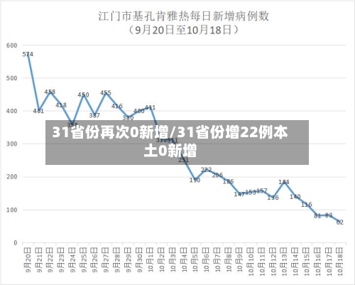 31省份再次0新增/31省份增22例本土0新增