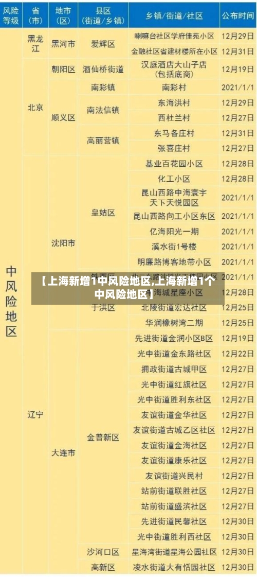 【上海新增1中风险地区,上海新增1个中风险地区】