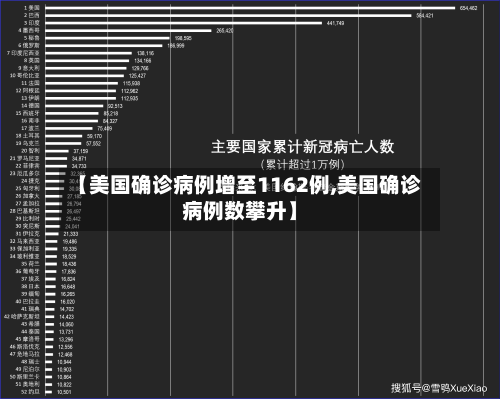 【美国确诊病例增至1162例,美国确诊病例数攀升】-第3张图片