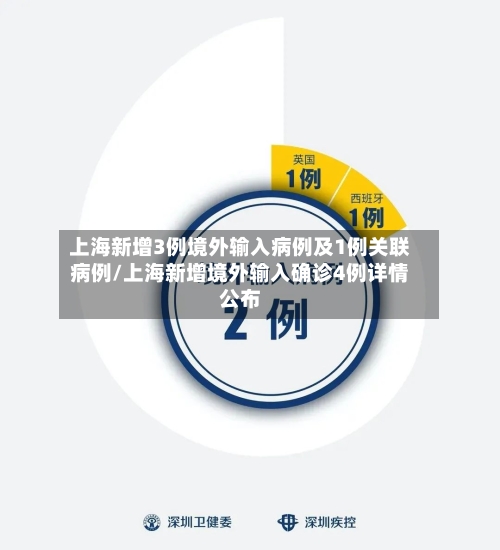 上海新增3例境外输入病例及1例关联病例/上海新增境外输入确诊4例详情公布