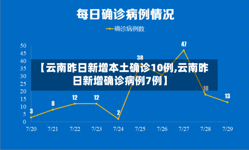 【云南昨日新增本土确诊10例,云南昨日新增确诊病例7例】