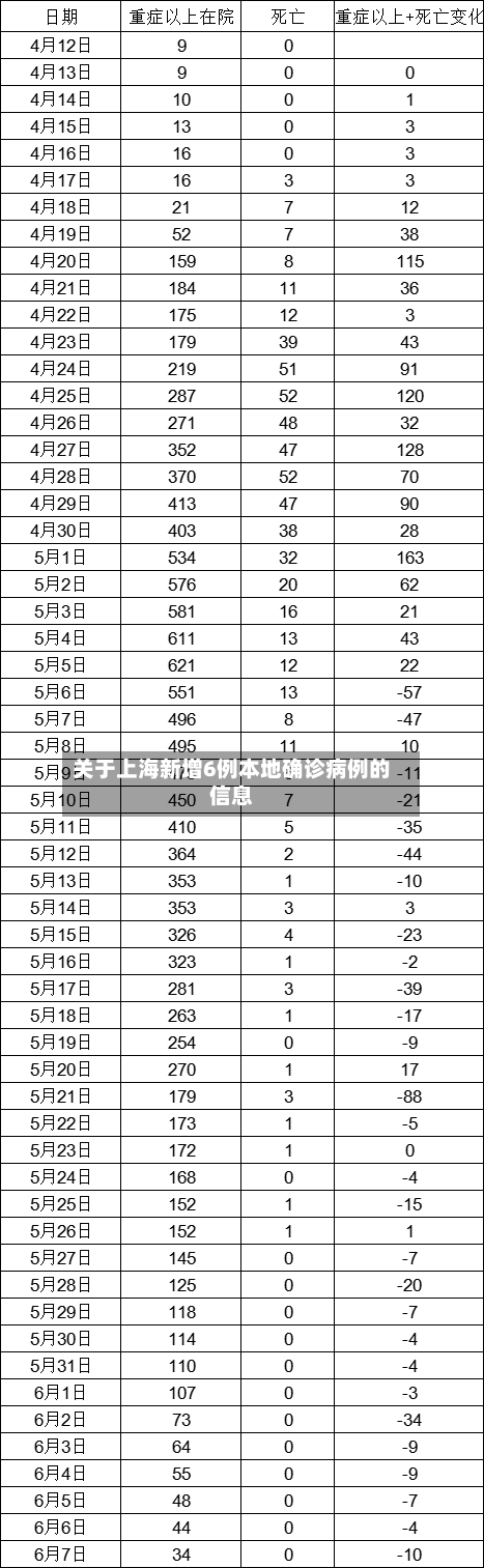 关于上海新增6例本地确诊病例的信息-第3张图片