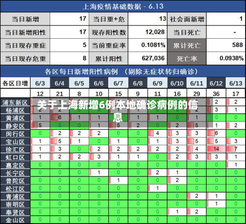 关于上海新增6例本地确诊病例的信息