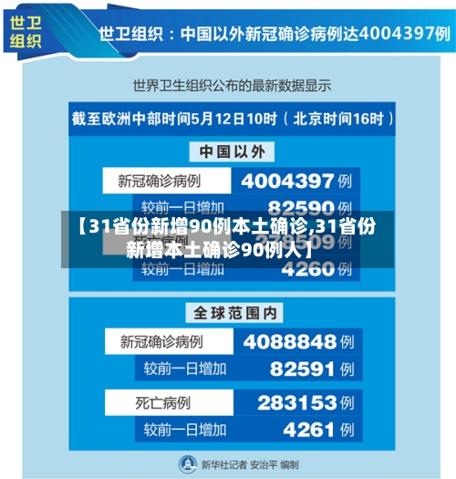 【31省份新增90例本土确诊,31省份新增本土确诊90例人】