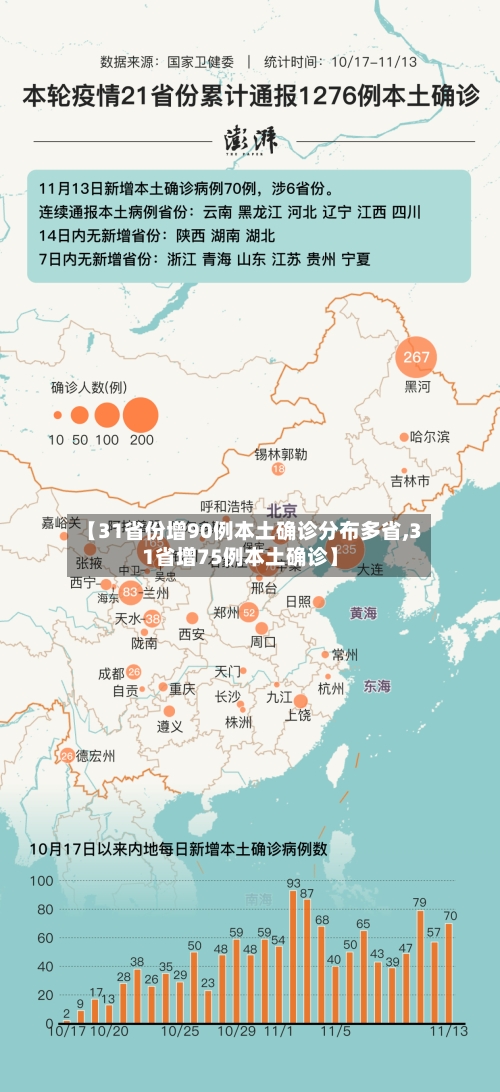 【31省份增90例本土确诊分布多省,31省增75例本土确诊】-第2张图片