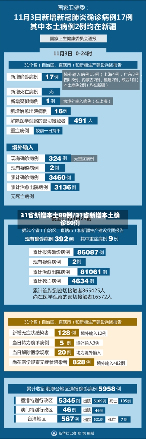 31省新增本土88例/31省新增本土确诊80例-第2张图片