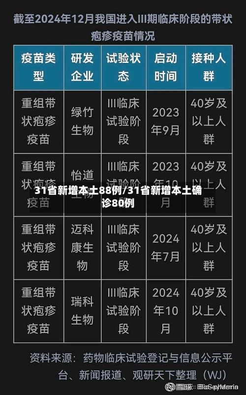 31省新增本土88例/31省新增本土确诊80例