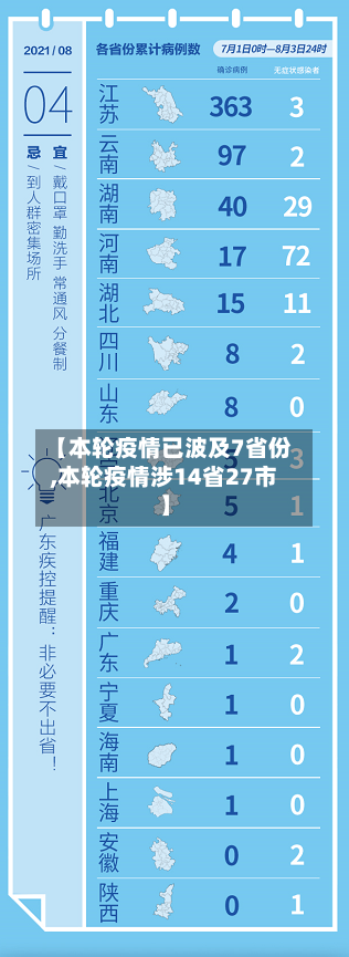 【本轮疫情已波及7省份,本轮疫情涉14省27市】-第2张图片