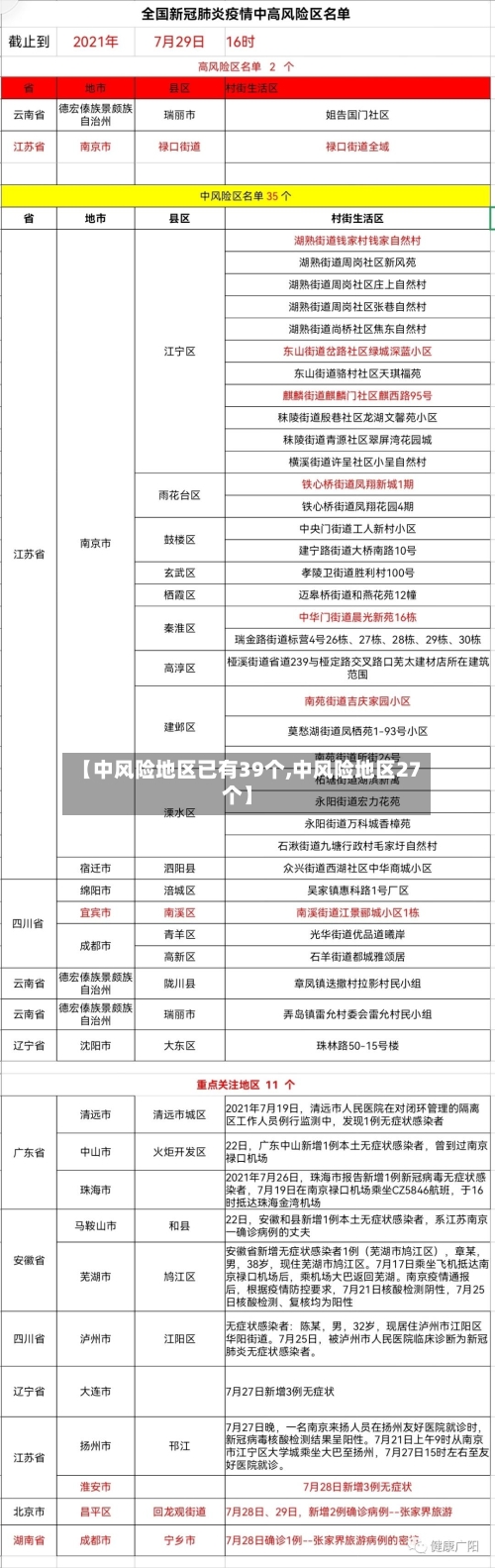 【中风险地区已有39个,中风险地区27个】