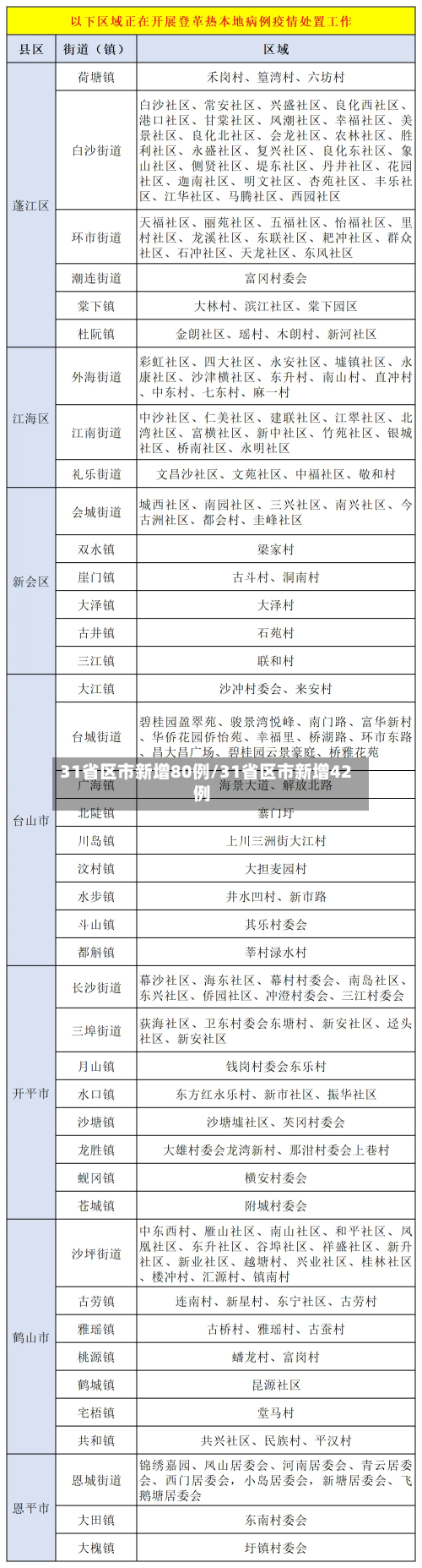 31省区市新增80例/31省区市新增42例-第3张图片