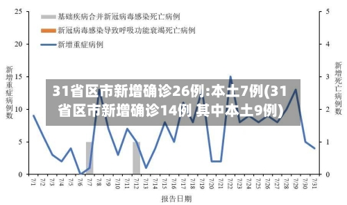 31省区市新增确诊26例:本土7例(31省区市新增确诊14例 其中本土9例)-第2张图片