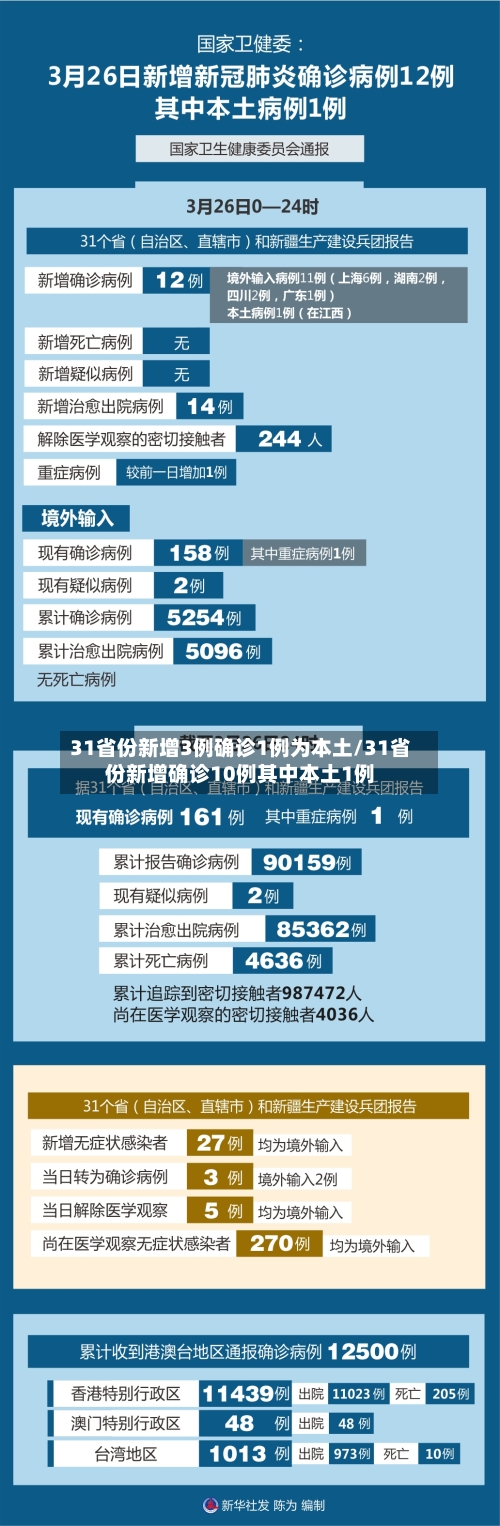31省份新增3例确诊1例为本土/31省份新增确诊10例其中本土1例-第2张图片