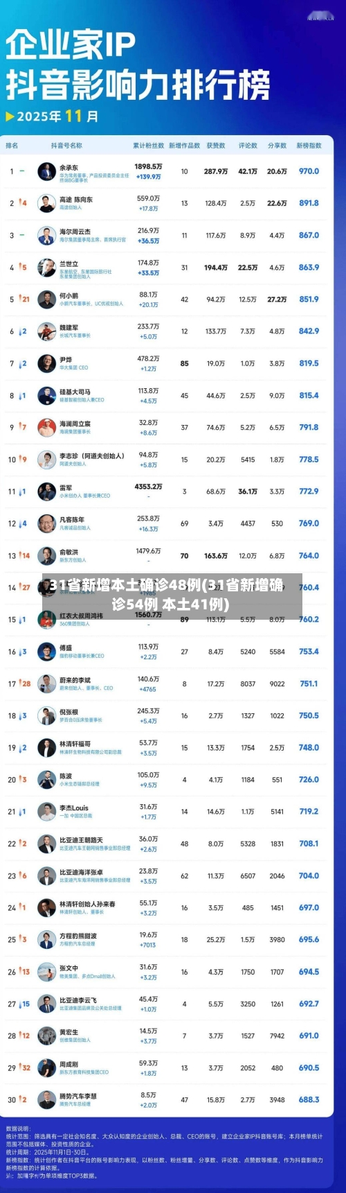 31省新增本土确诊48例(31省新增确诊54例 本土41例)-第3张图片