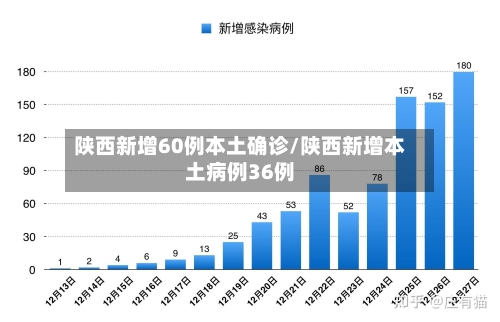 陕西新增60例本土确诊/陕西新增本土病例36例