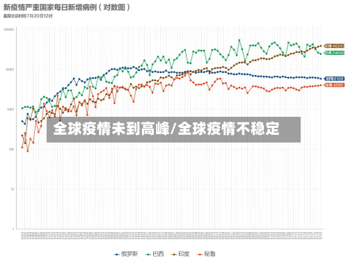 全球疫情未到高峰/全球疫情不稳定