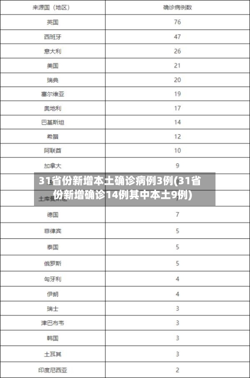 31省份新增本土确诊病例3例(31省份新增确诊14例其中本土9例)