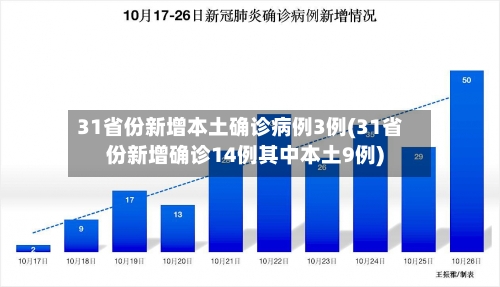 31省份新增本土确诊病例3例(31省份新增确诊14例其中本土9例)-第3张图片