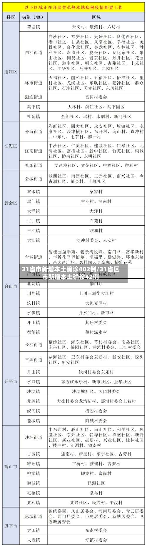 31省市新增本土确诊402例/31省区市新增本土确诊42例-第2张图片