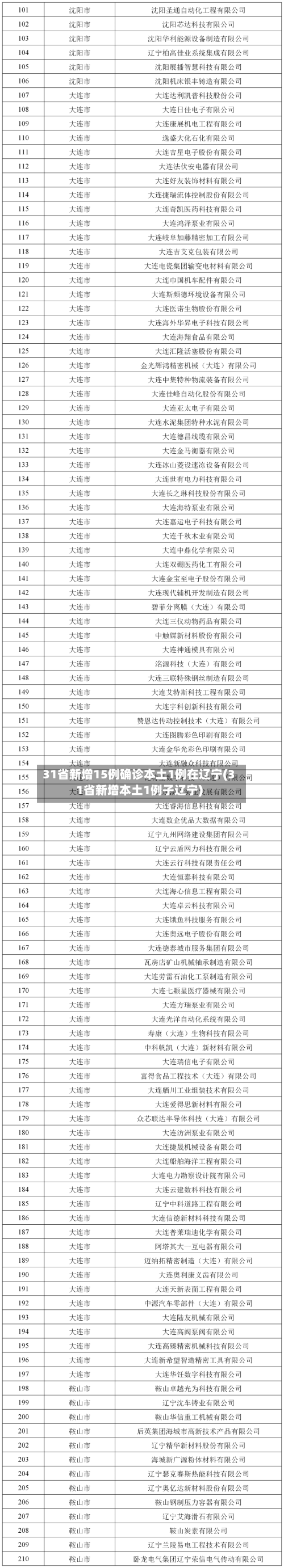 31省新增15例确诊本土1例在辽宁(31省新增本土1例子辽宁)