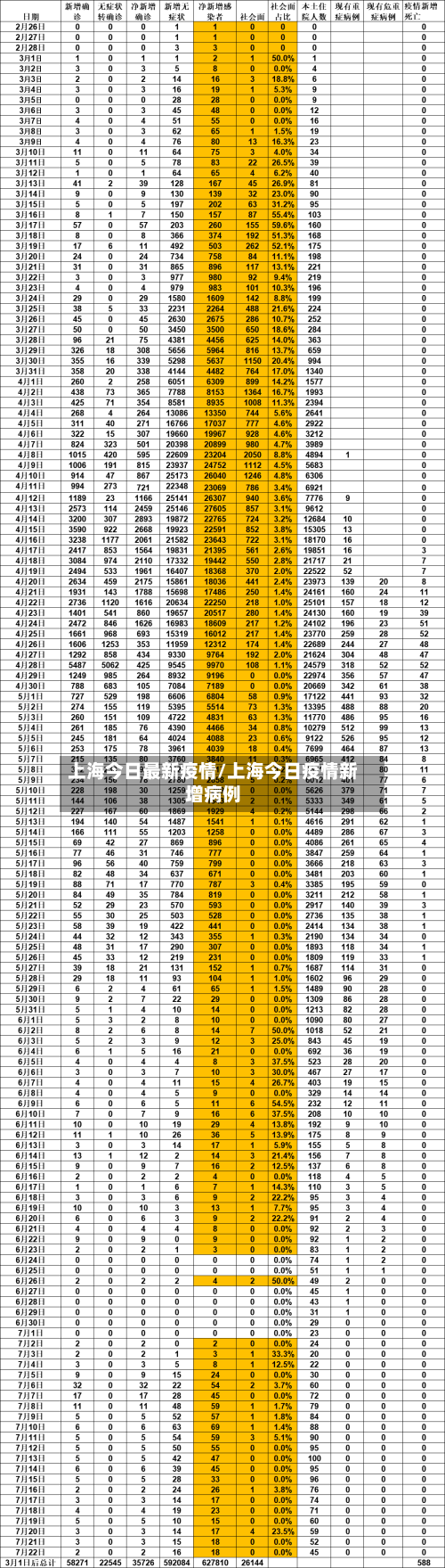 上海今日最新疫情/上海今日疫情新增病例