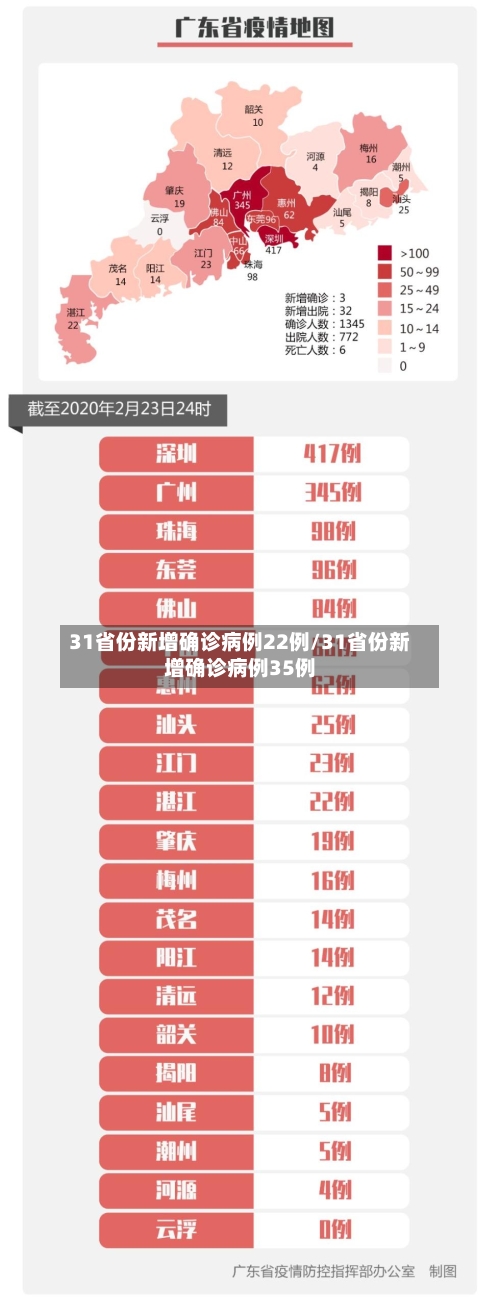 31省份新增确诊病例22例/31省份新增确诊病例35例