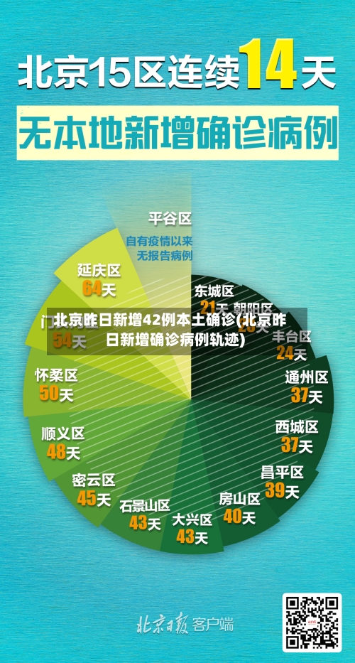 北京昨日新增42例本土确诊(北京昨日新增确诊病例轨迹)-第3张图片
