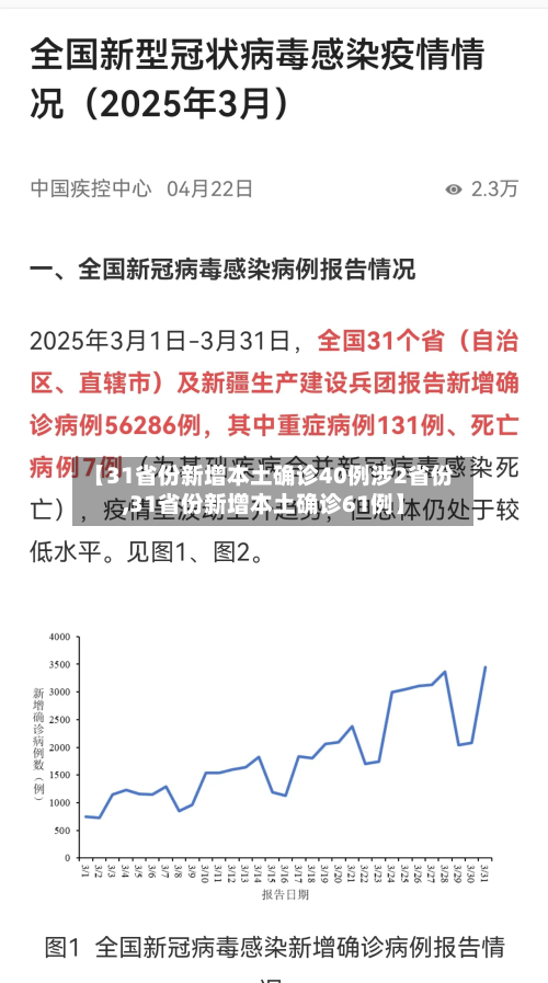 【31省份新增本土确诊40例涉2省份,31省份新增本土确诊61例】-第2张图片