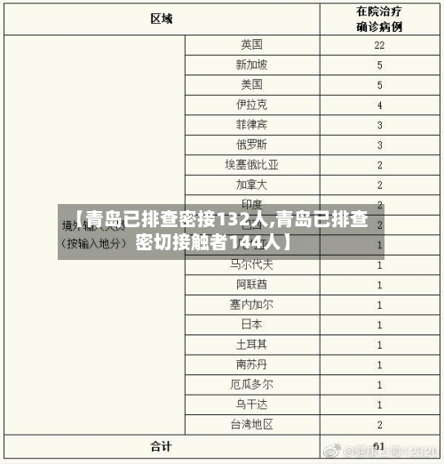 【青岛已排查密接132人,青岛已排查密切接触者144人】