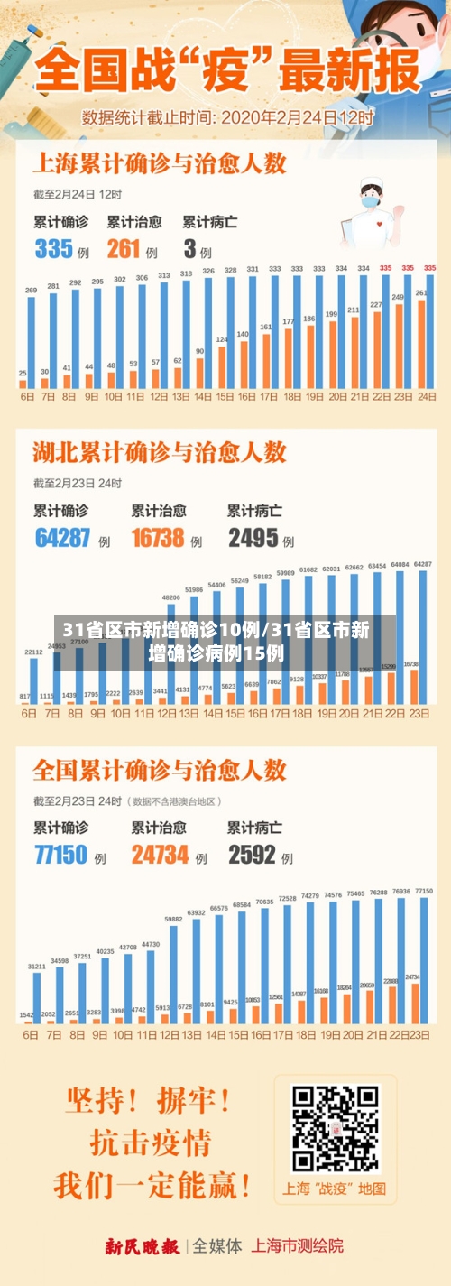 31省区市新增确诊10例/31省区市新增确诊病例15例-第3张图片
