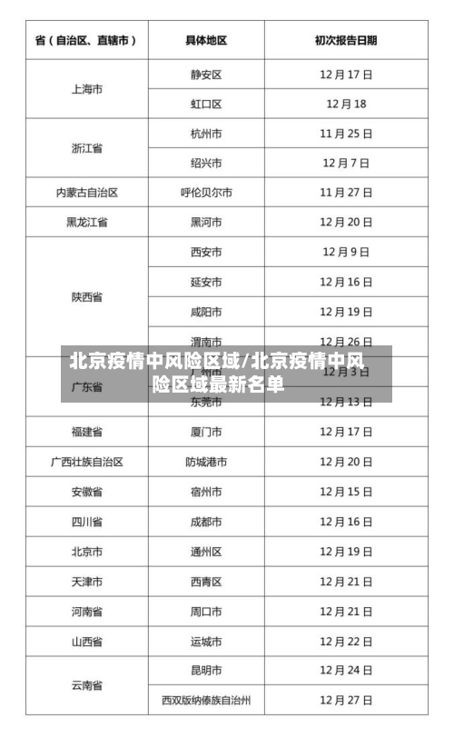 北京疫情中风险区域/北京疫情中风险区域最新名单-第2张图片