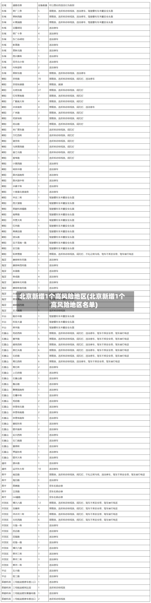 北京新增1个高风险地区(北京新增1个高风险地区名单)-第2张图片