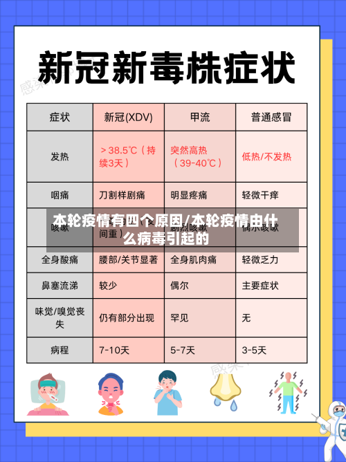 本轮疫情有四个原因/本轮疫情由什么病毒引起的