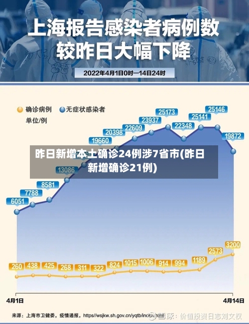 昨日新增本土确诊24例涉7省市(昨日新增确诊21例)