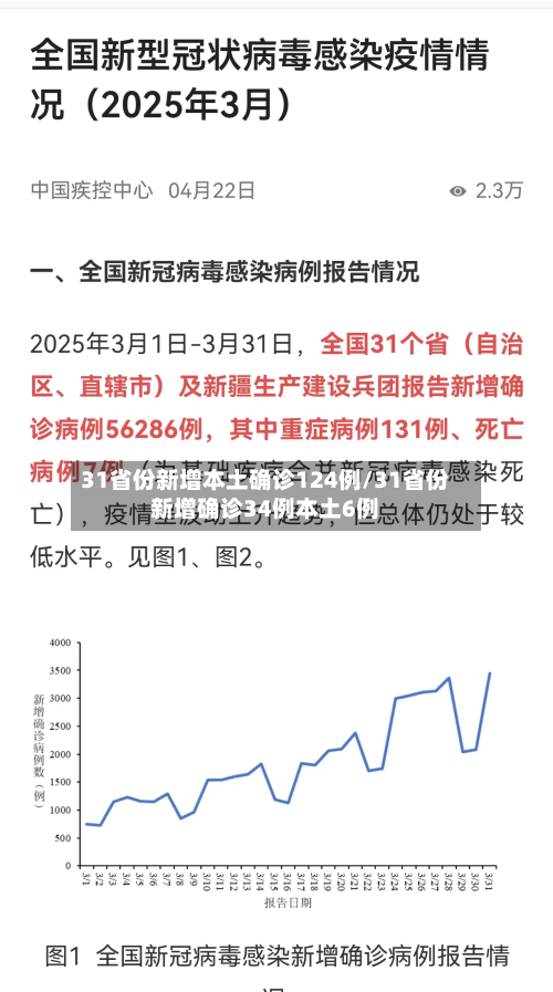 31省份新增本土确诊124例/31省份新增确诊34例本土6例