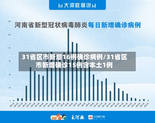 31省区市新增16例确诊病例/31省区市新增确诊15例含本土1例