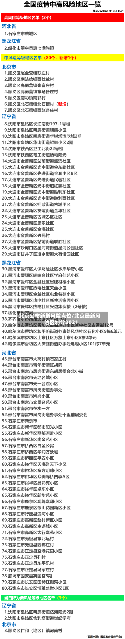 北京公布新增风险点位/北京最新风险区划分2021