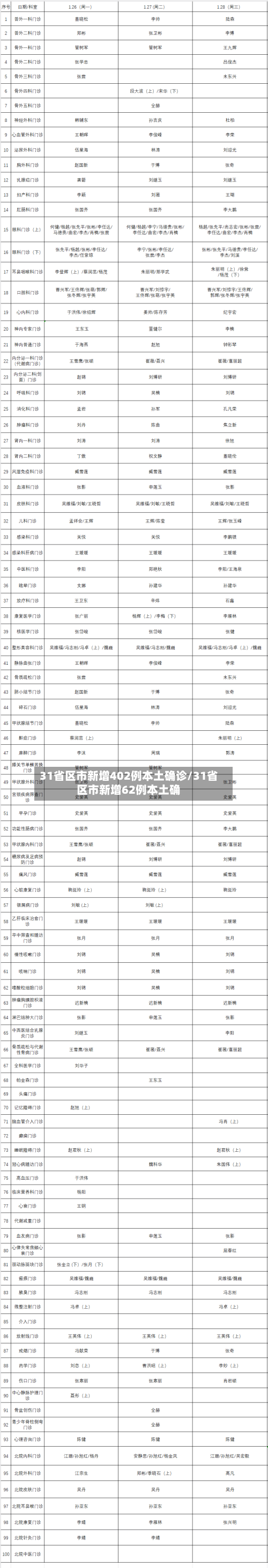 31省区市新增402例本土确诊/31省区市新增62例本土确