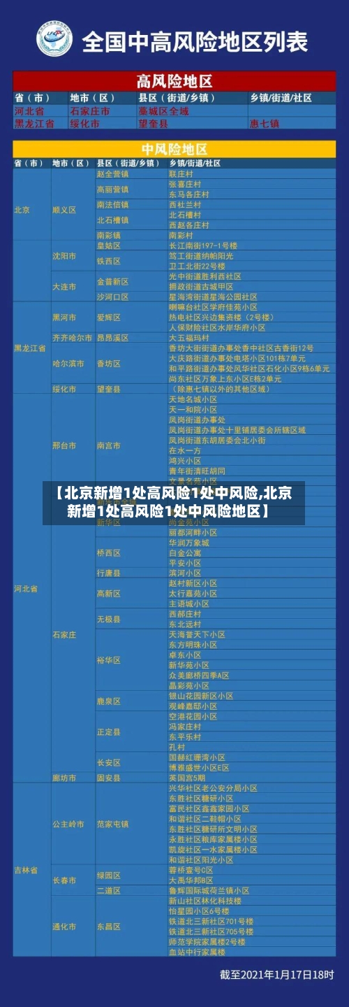 【北京新增1处高风险1处中风险,北京新增1处高风险1处中风险地区】-第3张图片