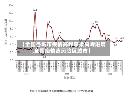 【全国各城市疫情高峰感染高峰进度,全国疫情高风险区城市】