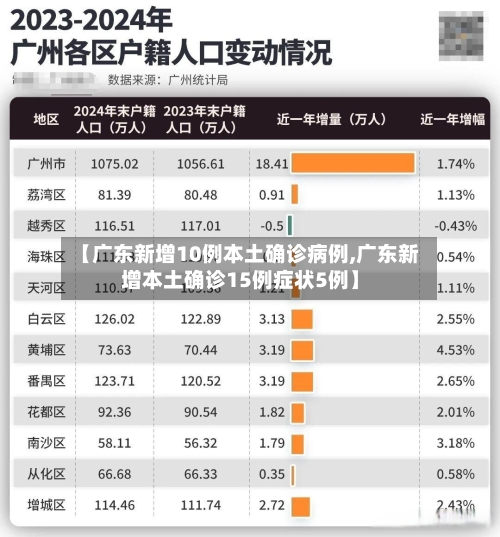 【广东新增10例本土确诊病例,广东新增本土确诊15例症状5例】-第2张图片