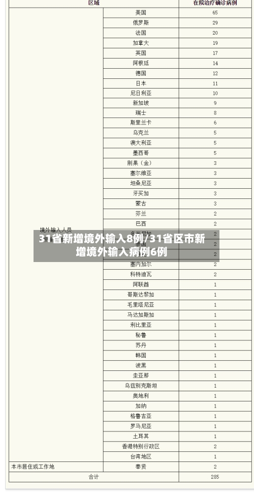 31省新增境外输入8例/31省区市新增境外输入病例6例