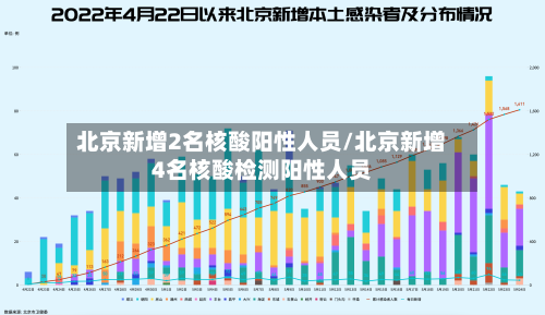 北京新增2名核酸阳性人员/北京新增4名核酸检测阳性人员
