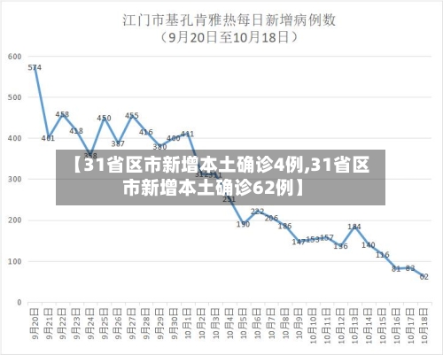 【31省区市新增本土确诊4例,31省区市新增本土确诊62例】