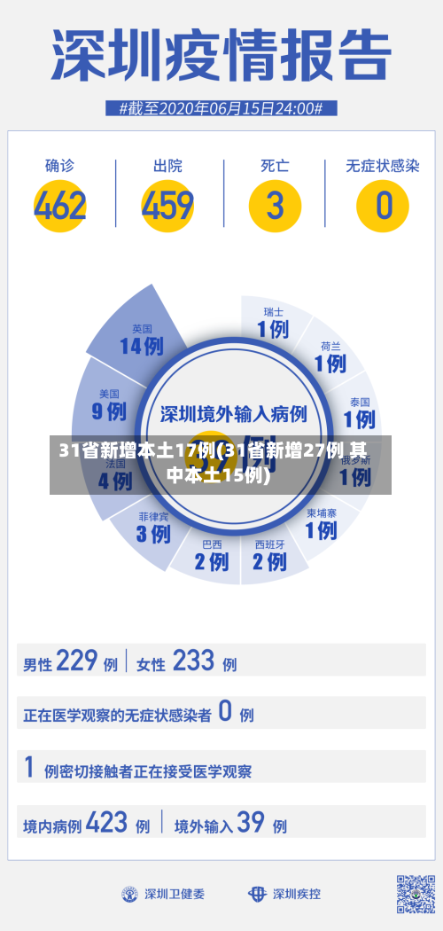 31省新增本土17例(31省新增27例 其中本土15例)-第2张图片