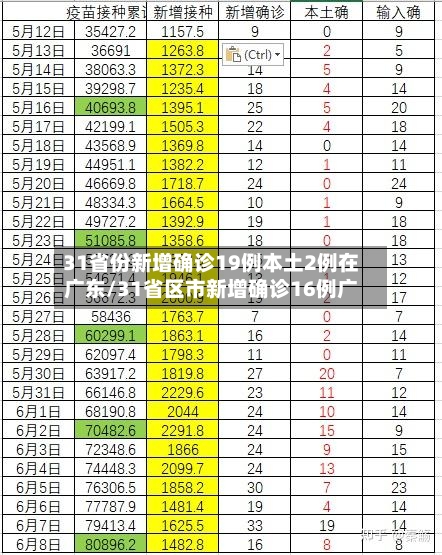 31省份新增确诊19例本土2例在广东/31省区市新增确诊16例广-第3张图片