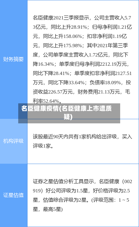 名臣健康疫情(名臣健康上市遭质疑)