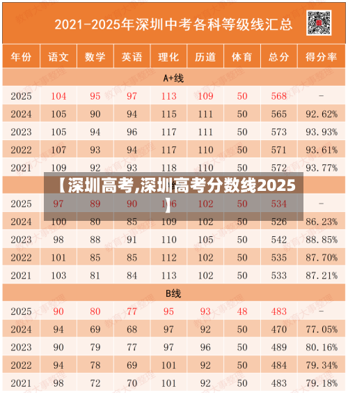 【深圳高考,深圳高考分数线2025】-第2张图片