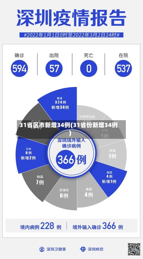 31省区市新增34例(31省份新增34例)-第3张图片