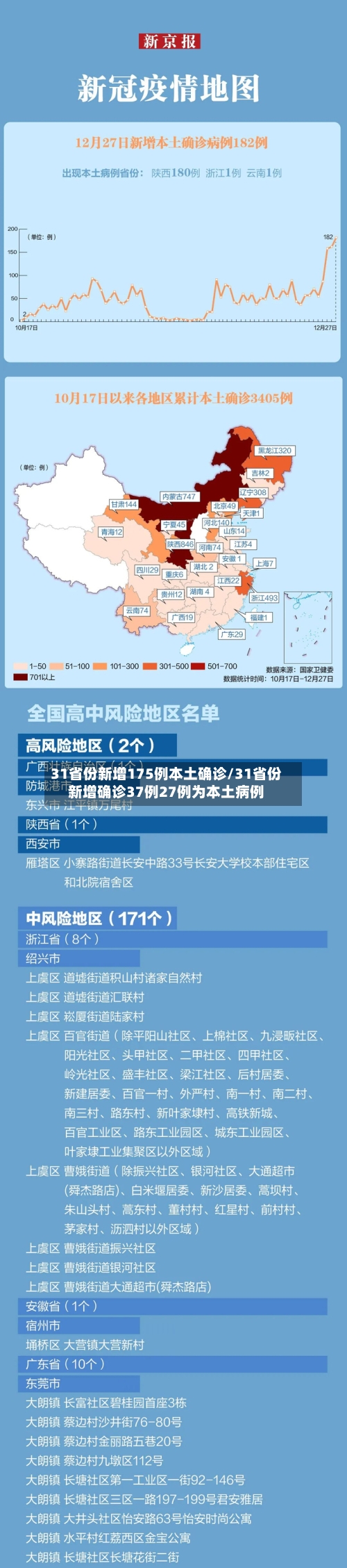 31省份新增175例本土确诊/31省份新增确诊37例27例为本土病例-第2张图片