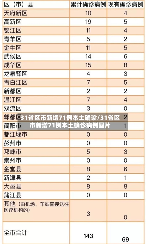 31省区市新增71例本土确诊/31省区市新增71例本土确诊病例图片
